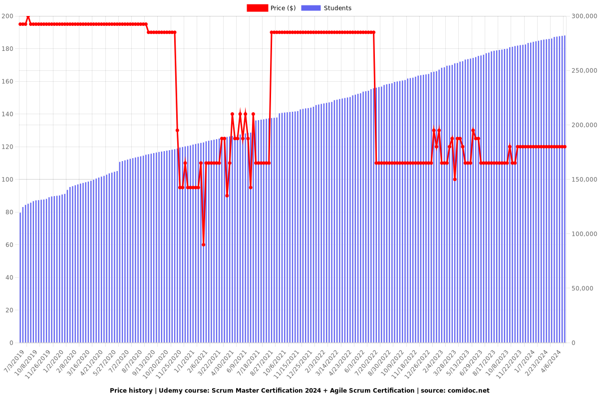 Scrum Master Certification 2024 + Agile Scrum Certification - Price chart