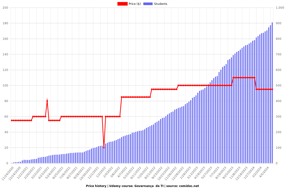 Governança  de TI - Price chart