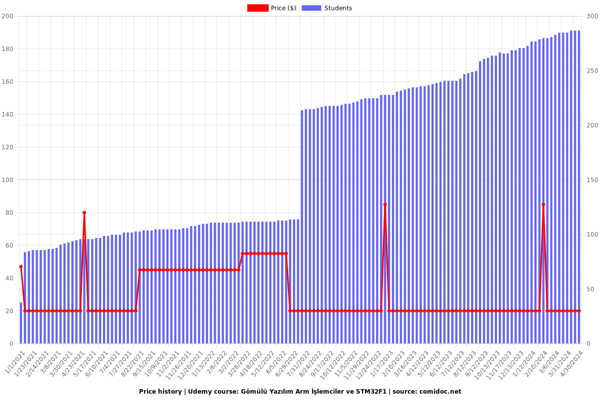 Gömülü Yazılım Arm İşlemciler ve STM32F1 - Price chart