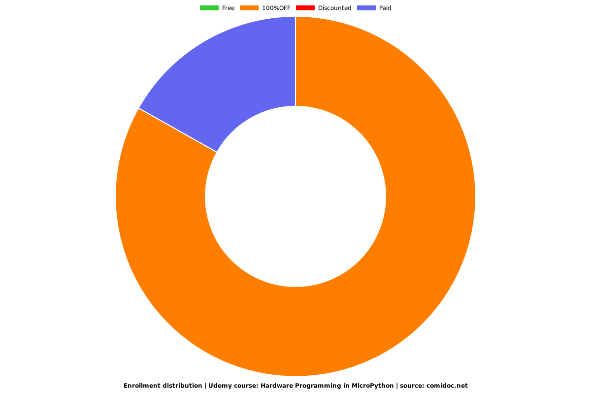 Hardware Programming in MicroPython - Distribution chart