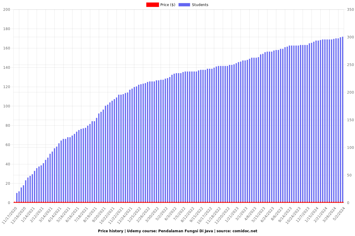 Pendalaman Fungsi Di Java - Price chart