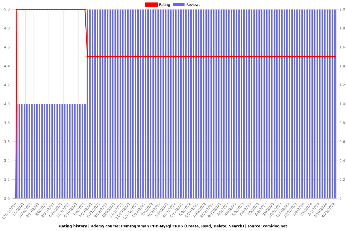 Pemrograman PHP-Mysql CRDS (Create, Read, Delete, Search) - Ratings chart