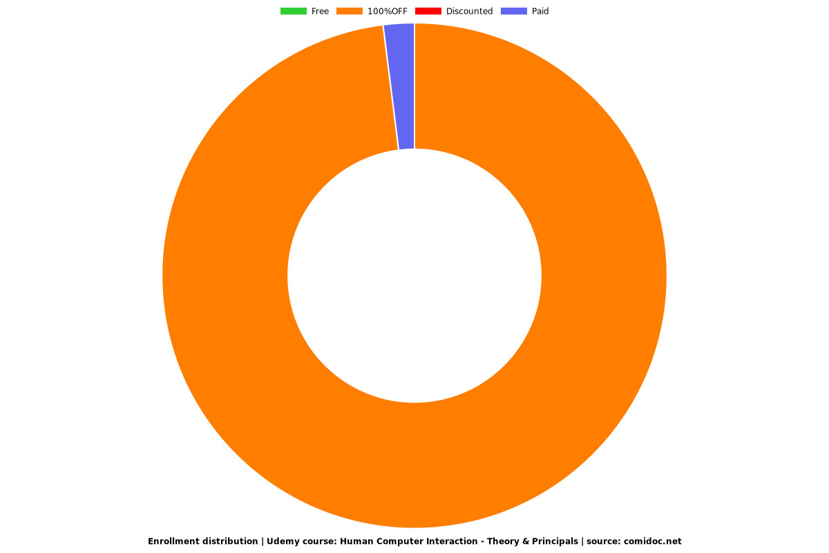 Human Computer Interaction - Theory & Principals - Distribution chart