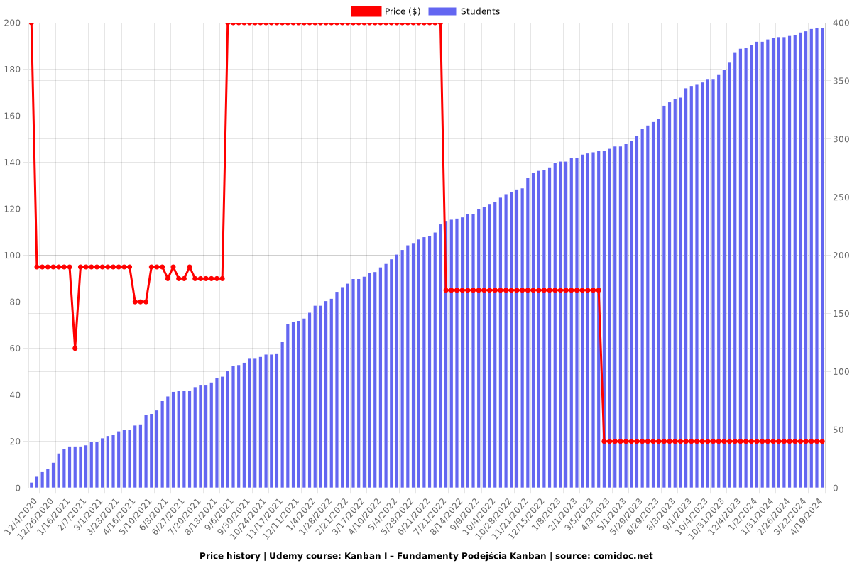 Kanban I – Fundamenty Podejścia Kanban - Price chart