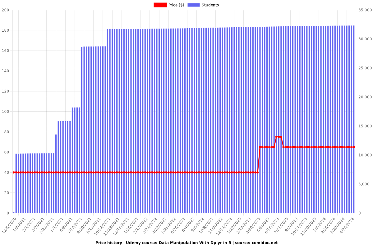 Data Manipulation With Dplyr in R - Price chart