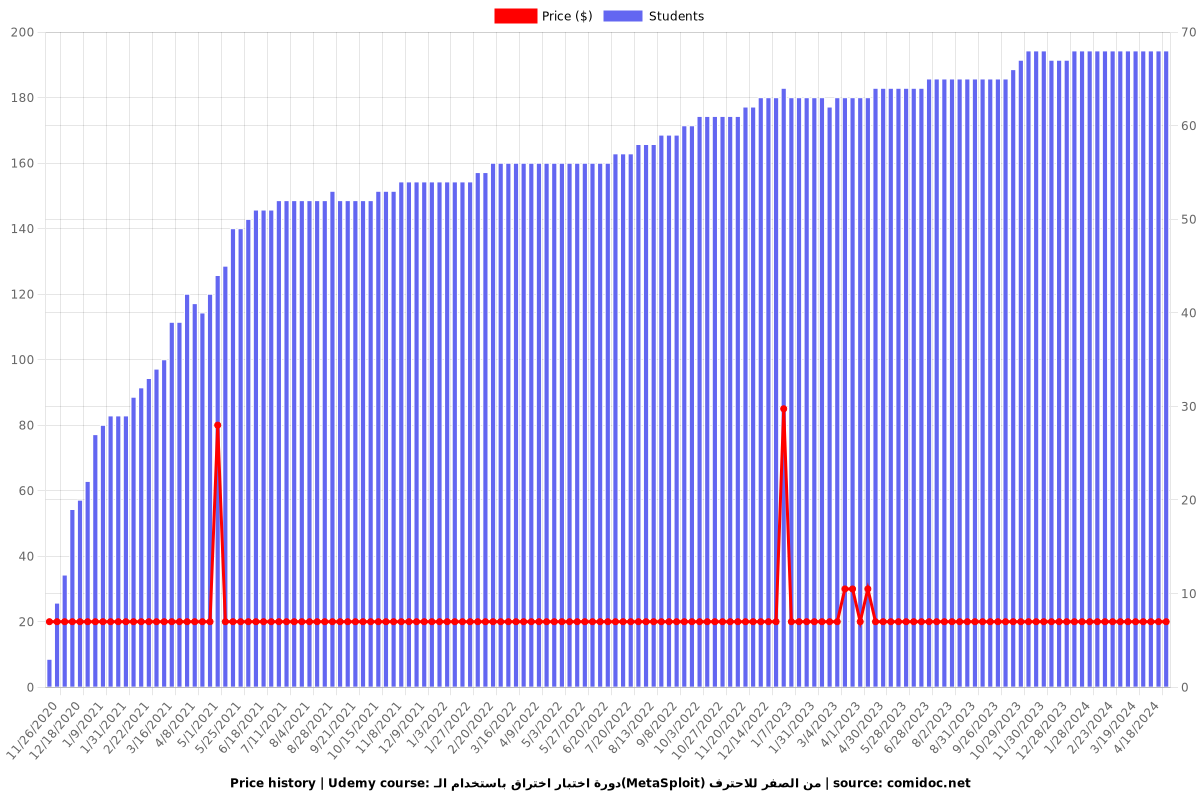 دورة اختبار اختراق باستخدام الـ(MetaSploit) من الصفر للاحترف - Price chart