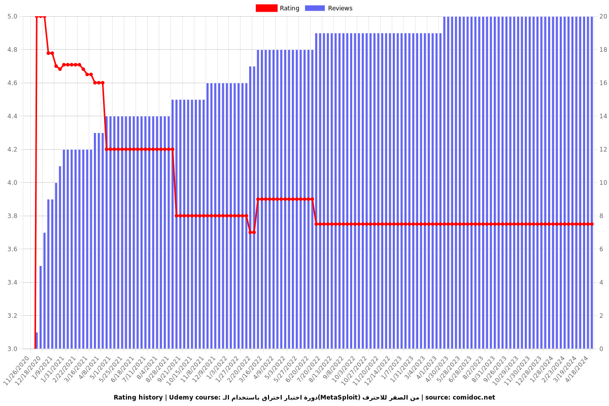 دورة اختبار اختراق باستخدام الـ(MetaSploit) من الصفر للاحترف - Ratings chart