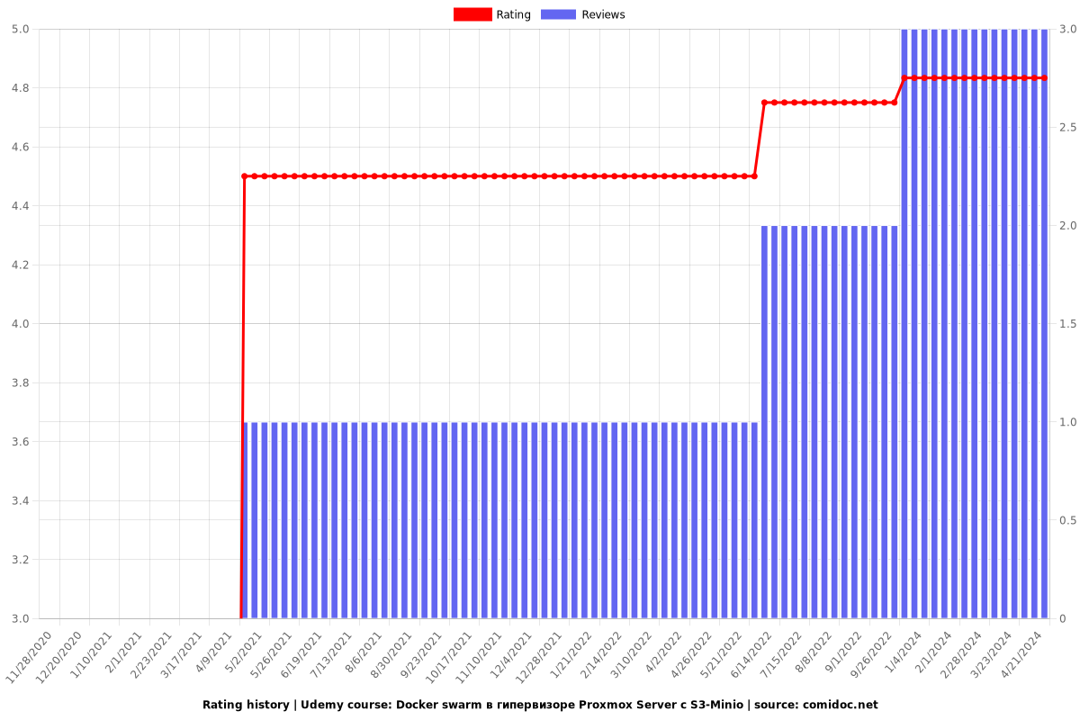 Docker swarm в гипервизоре Proxmox Server с S3-Minio - Ratings chart
