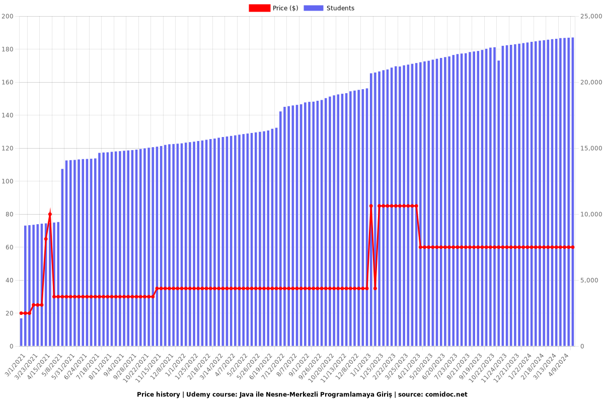 Java ile Nesne-Merkezli Programlamaya Giriş - Price chart