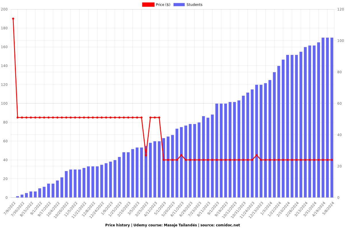 Masaje Tailandés - Price chart