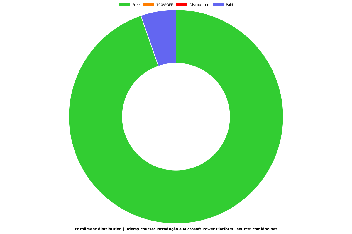 Introdução a Microsoft Power Platform - Distribution chart