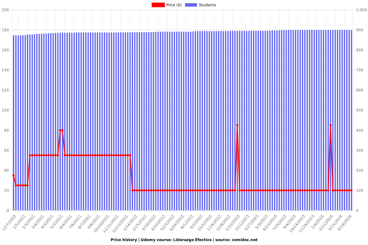 Liderazgo Efectivo - Price chart
