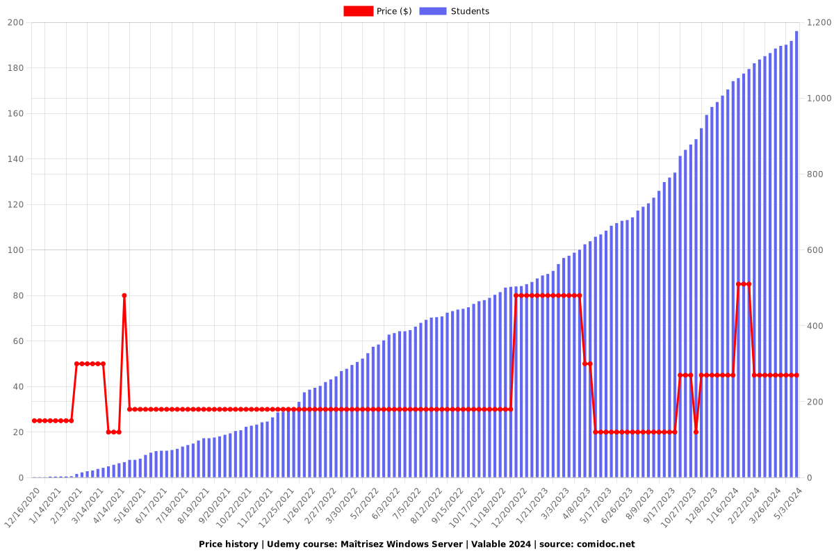 Maîtrisez Windows Server | Valable 2024 - Price chart