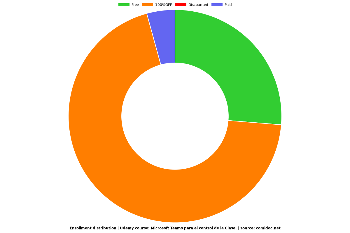 Microsoft Teams para el control de la Clase. - Distribution chart