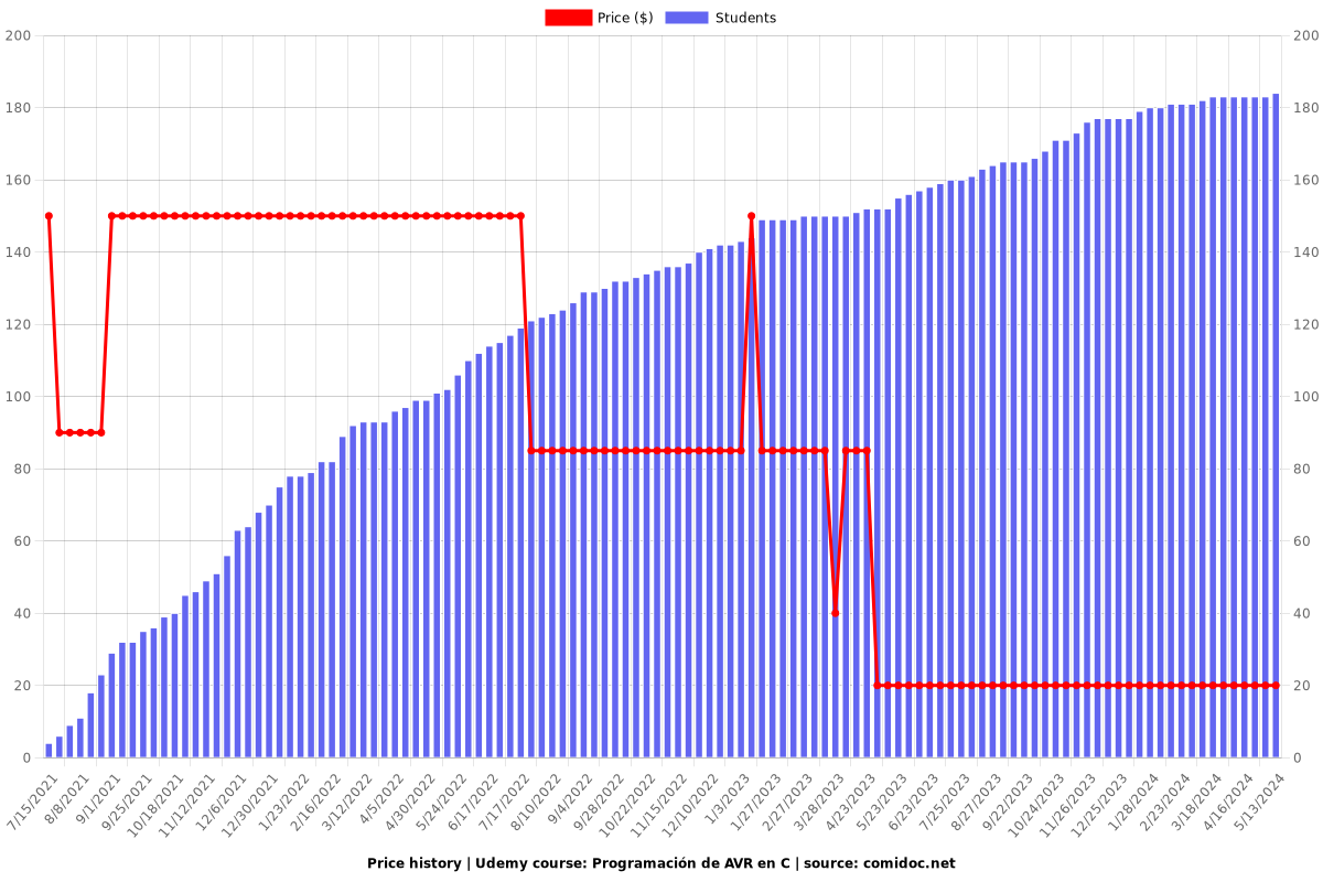 Programación de AVR en C - Price chart