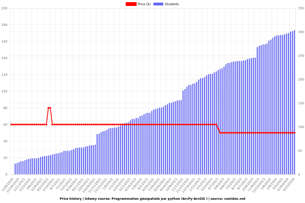 Programmation géospatiale par python (ArcPy-ArcGIS ) - Price chart