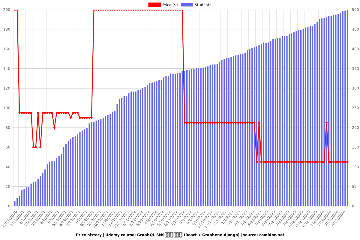 GraphQL SNS機能開発 (React + Graphene-django) - Price chart