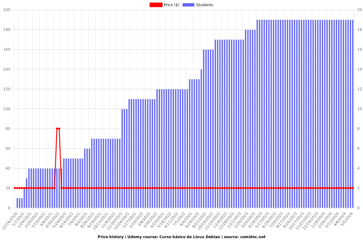 Curso básico de Linux Debian - Price chart