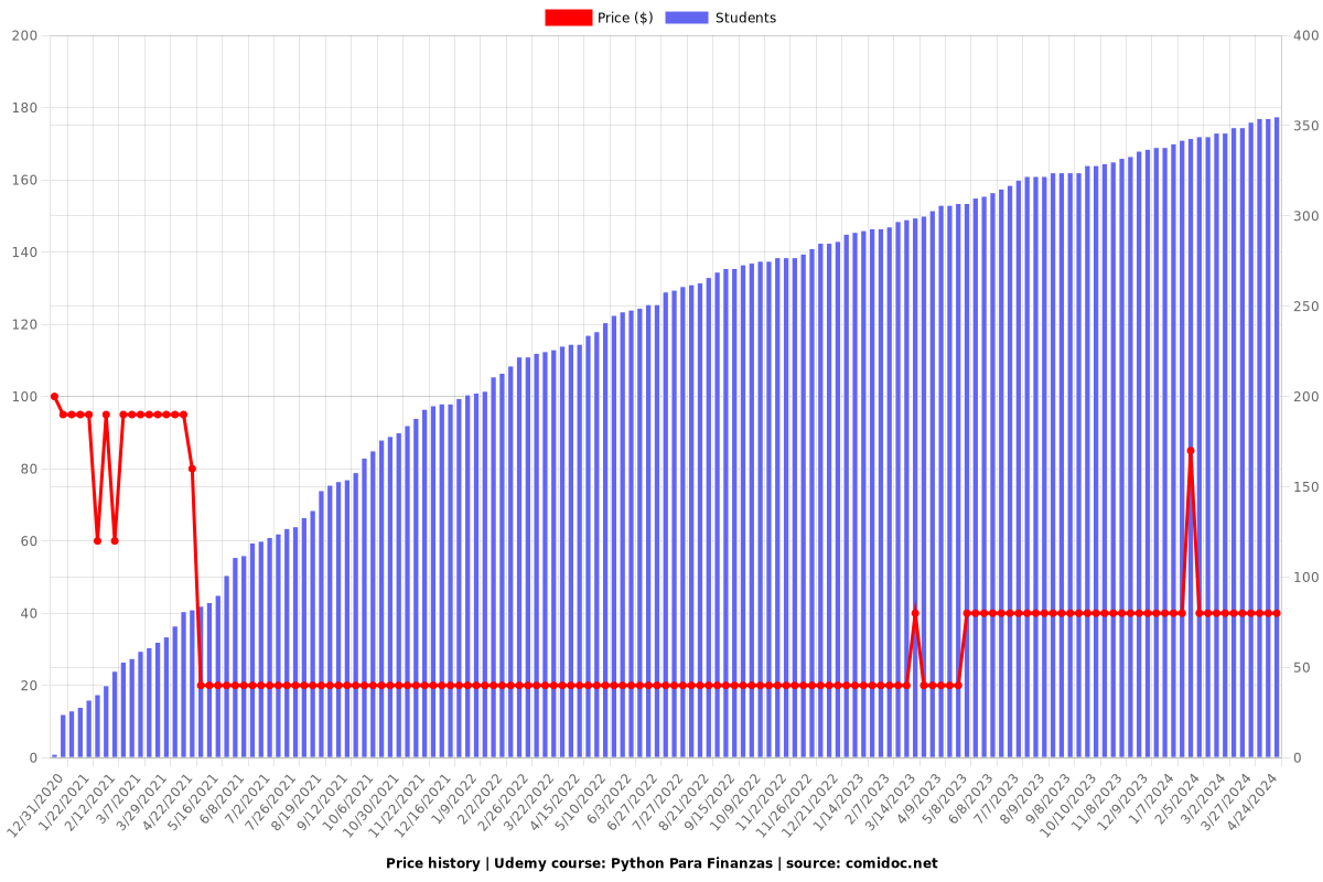 Python Para Finanzas - Price chart