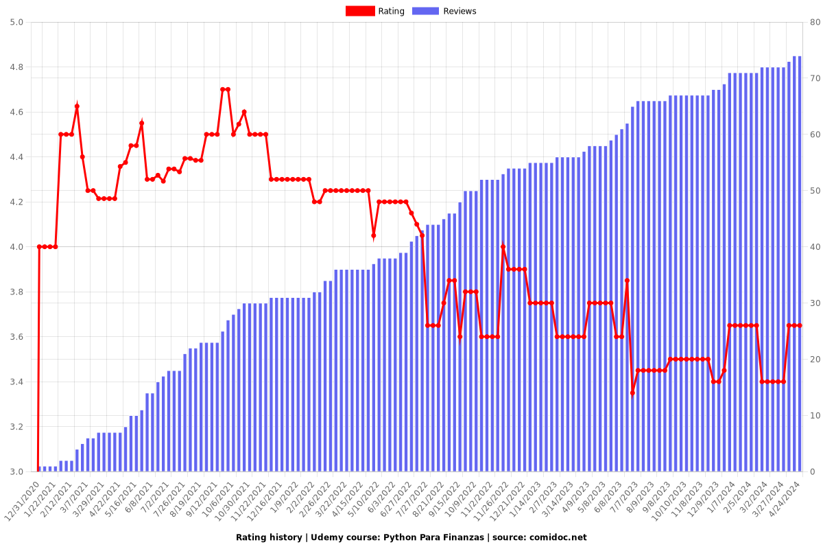 Python Para Finanzas - Ratings chart