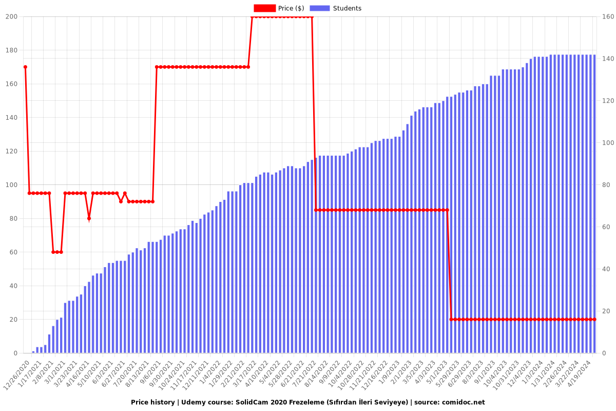 SolidCam 2020 Frezeleme (Sıfırdan İleri Seviyeye) - Price chart