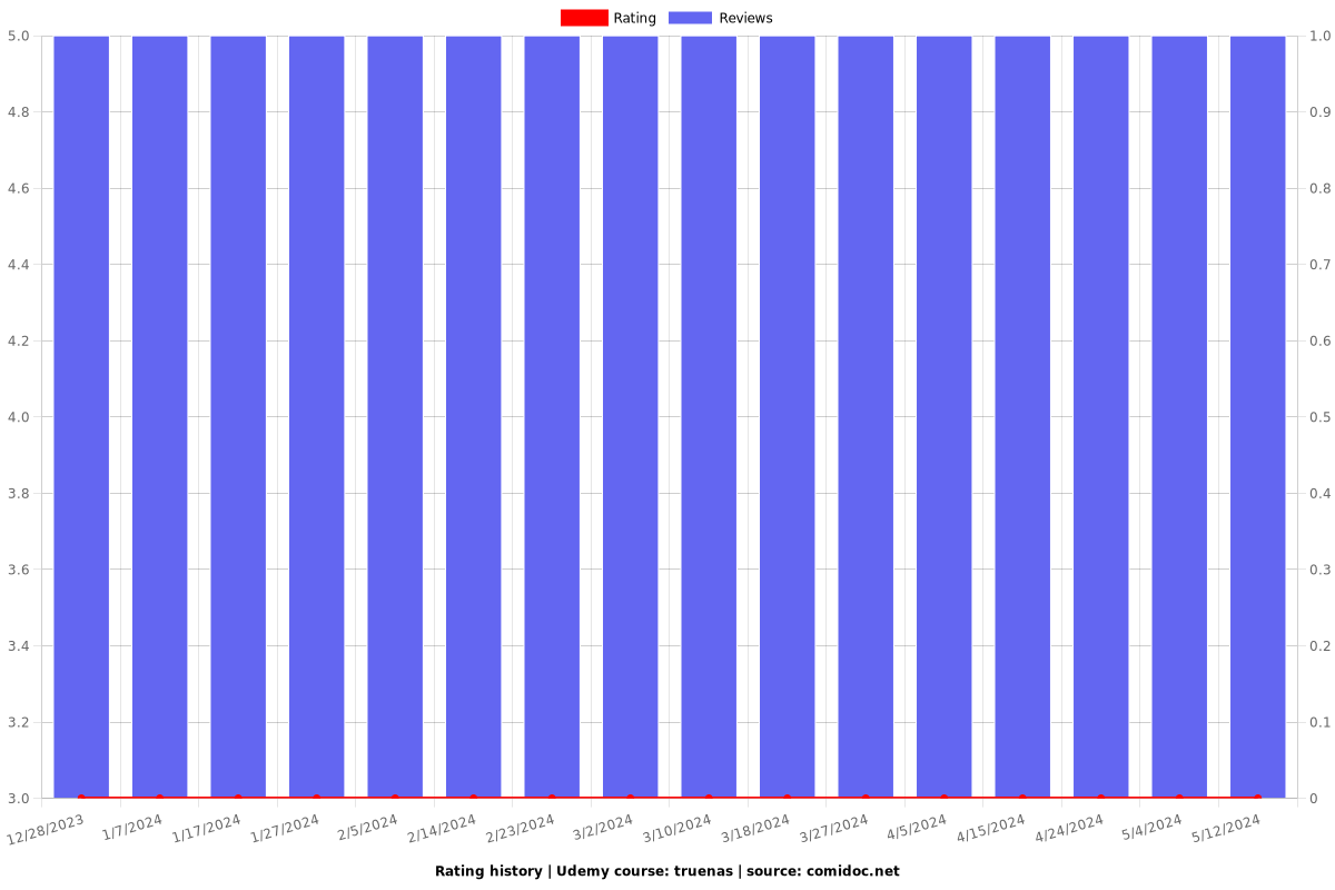 truenas - Ratings chart