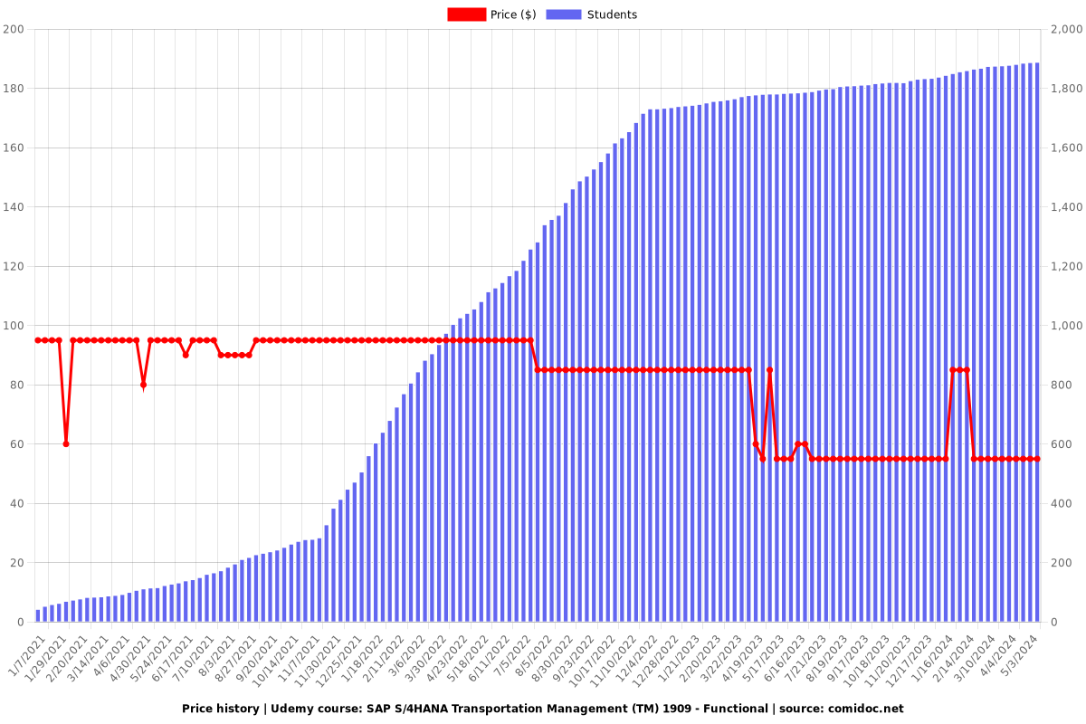 SAP S/4HANA Transportation Management (TM) 1909 - Functional - Price chart