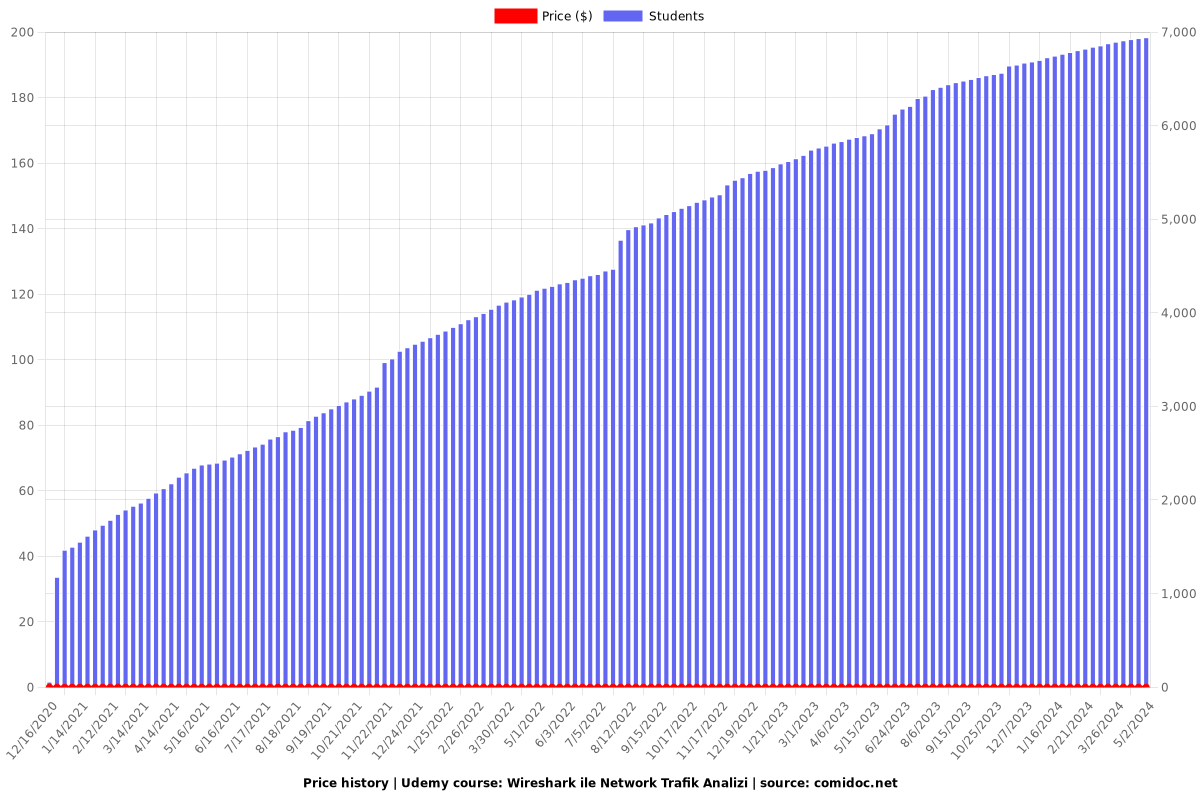 Wireshark ile Network Trafik Analizi - Price chart