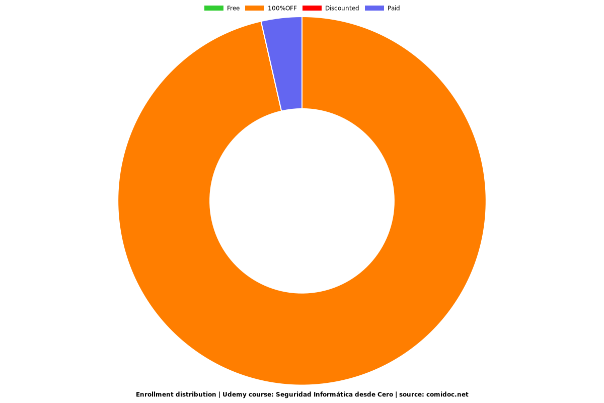 Seguridad Informática desde Cero - Distribution chart