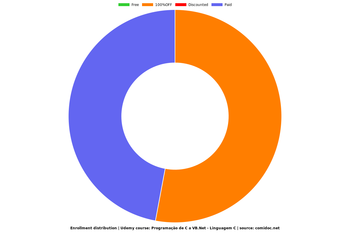 Programação de C a VB.Net - Linguagem C - Distribution chart