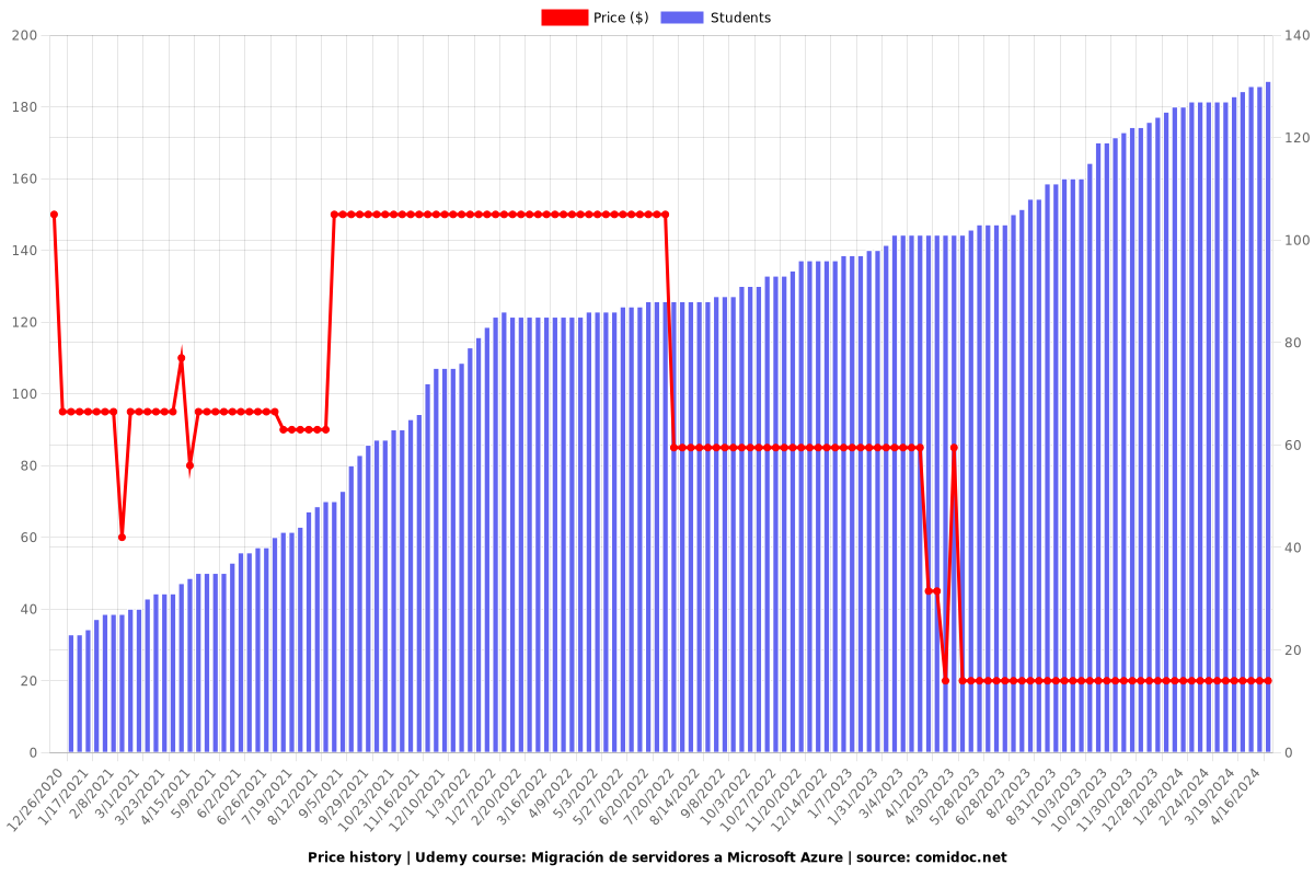Migración de servidores a Microsoft Azure - Price chart