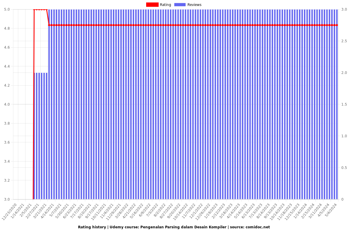 Pengenalan Parsing dalam Desain Kompiler - Ratings chart