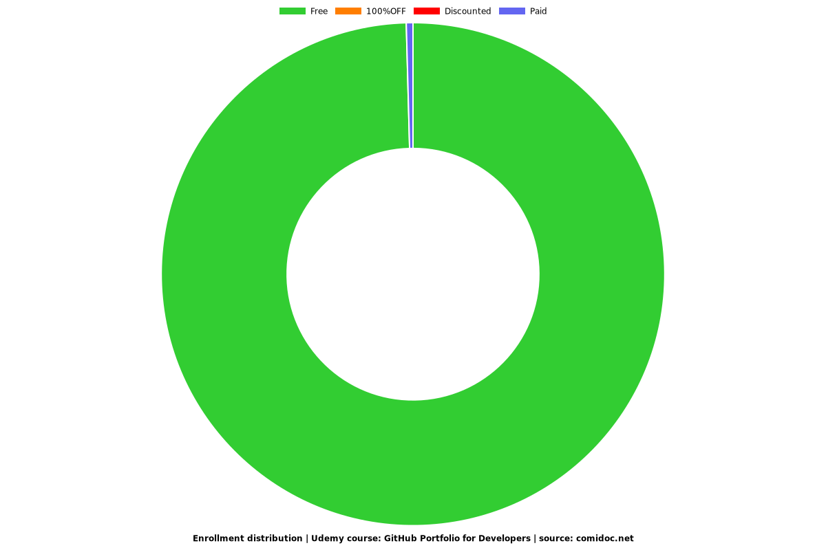 GitHub Portfolio for Developers - Distribution chart