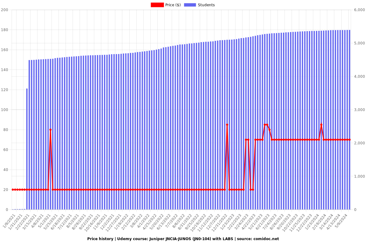 Juniper JNCIA-JUNOS (JN0-104) with LABS - Price chart