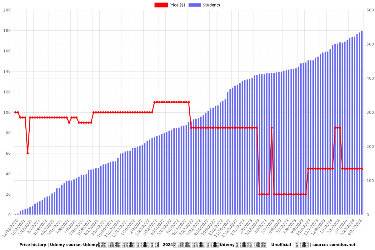 Udemy（ユーデミー）完全攻略講座　2024年以降に後発参入するUdemy講師の成功戦略　Unofficial　非公式 - Price chart