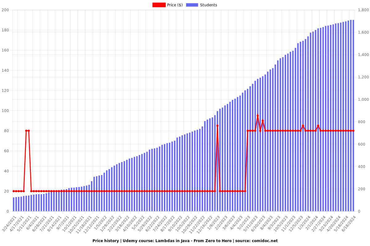 Lambdas in Java - From Zero to Hero - Price chart