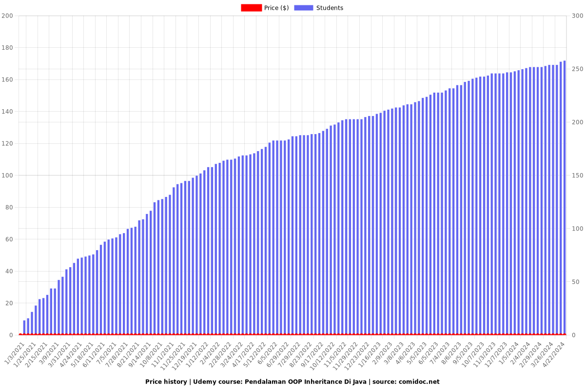 Pendalaman OOP Inheritance Di Java - Price chart
