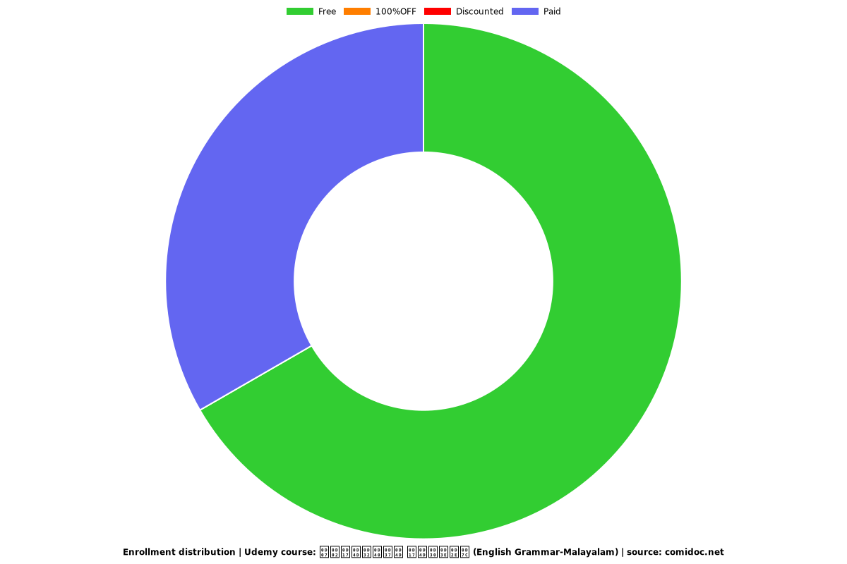 ഇംഗ്ലീഷ് ഗ്രാമർ (English Grammar-Malayalam) - Distribution chart
