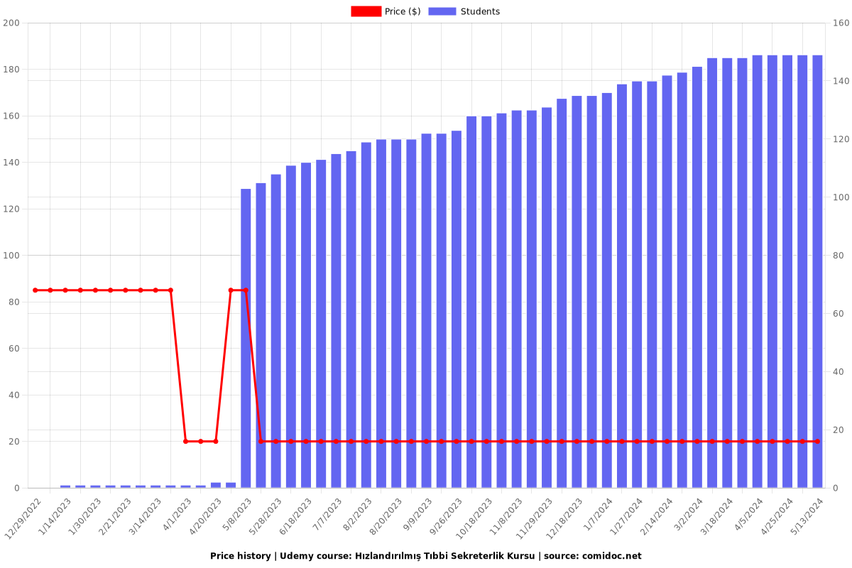 Hızlandırılmış Tıbbi Sekreterlik Kursu - Price chart