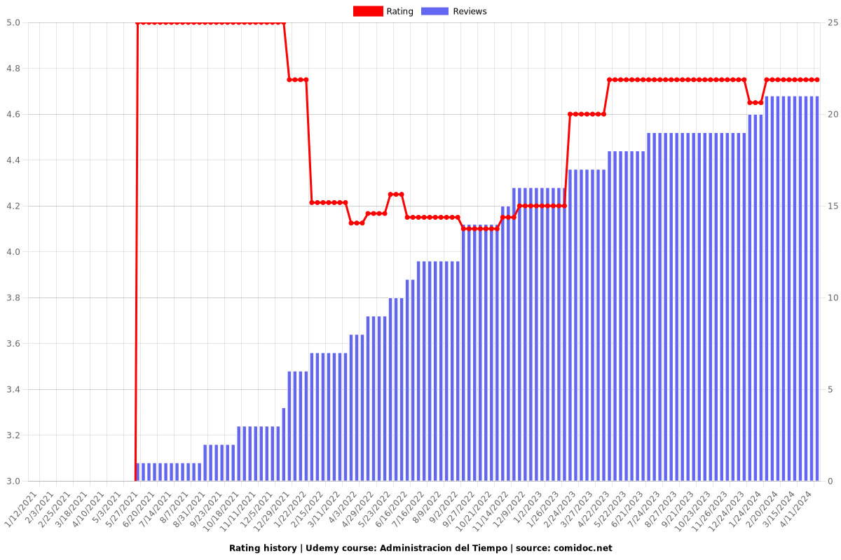 Administracion del Tiempo - Ratings chart