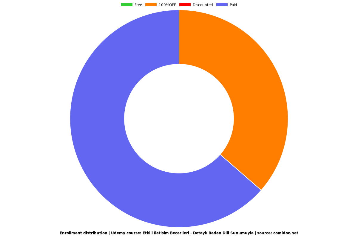 Etkili İletişim Becerileri - Detaylı Beden Dili Sunumuyla - Distribution chart