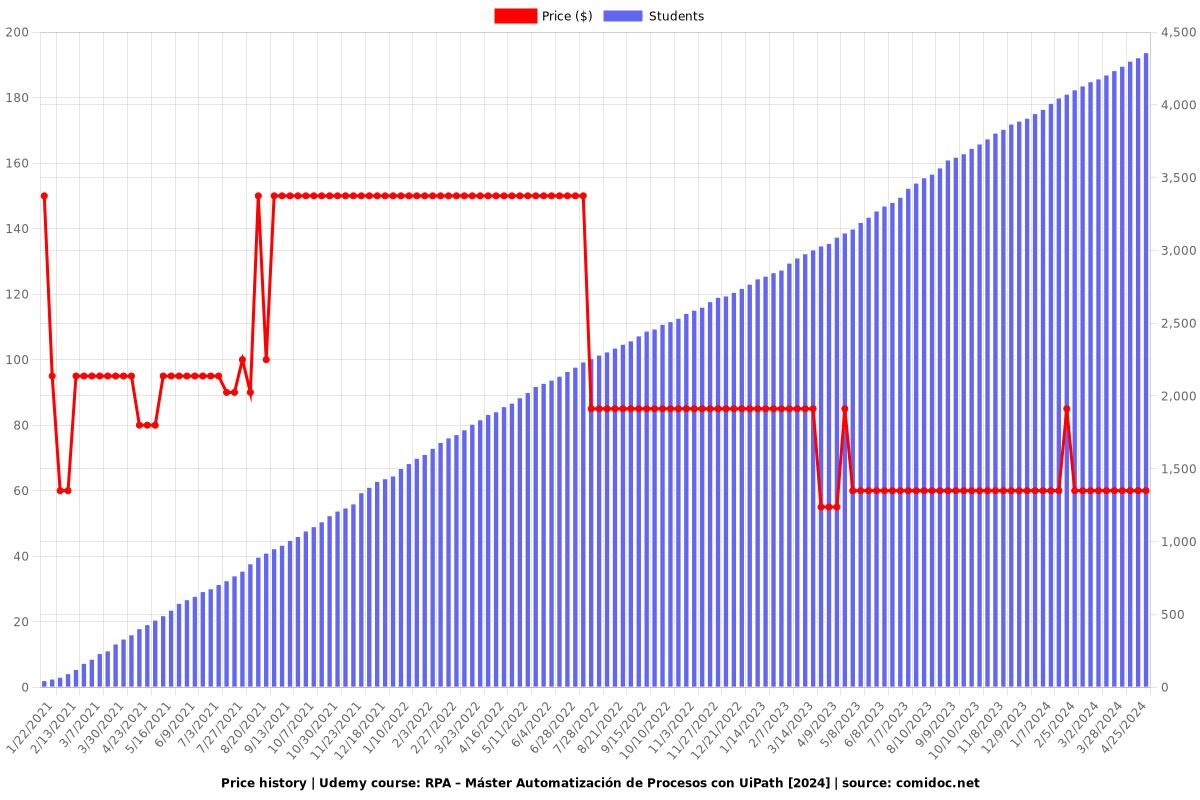 RPA – Máster Automatización de Procesos con UiPath [2024] - Price chart
