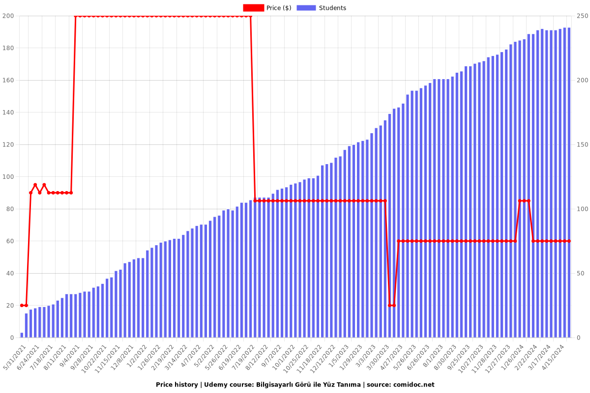 Bilgisayarlı Görü ile Yüz Tanıma - Price chart