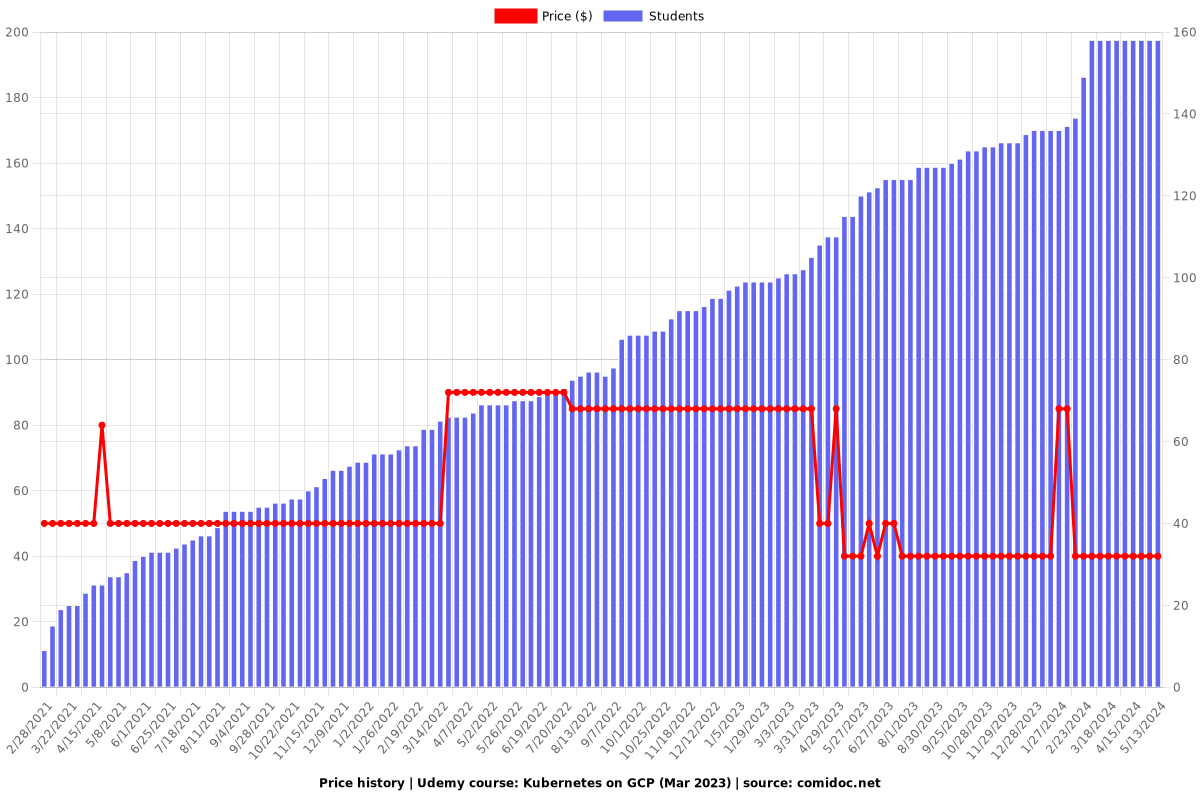 Kubernetes on GCP (Mar 2023) - Price chart