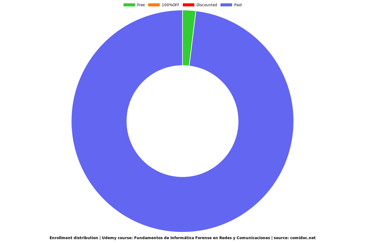 Fundamentos de Informática Forense en Redes y Comunicaciones - Distribution chart