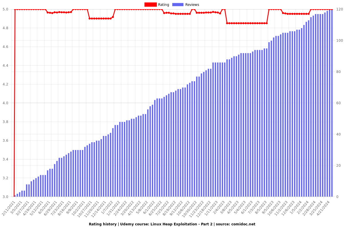 Linux Heap Exploitation - Part 2 - Ratings chart