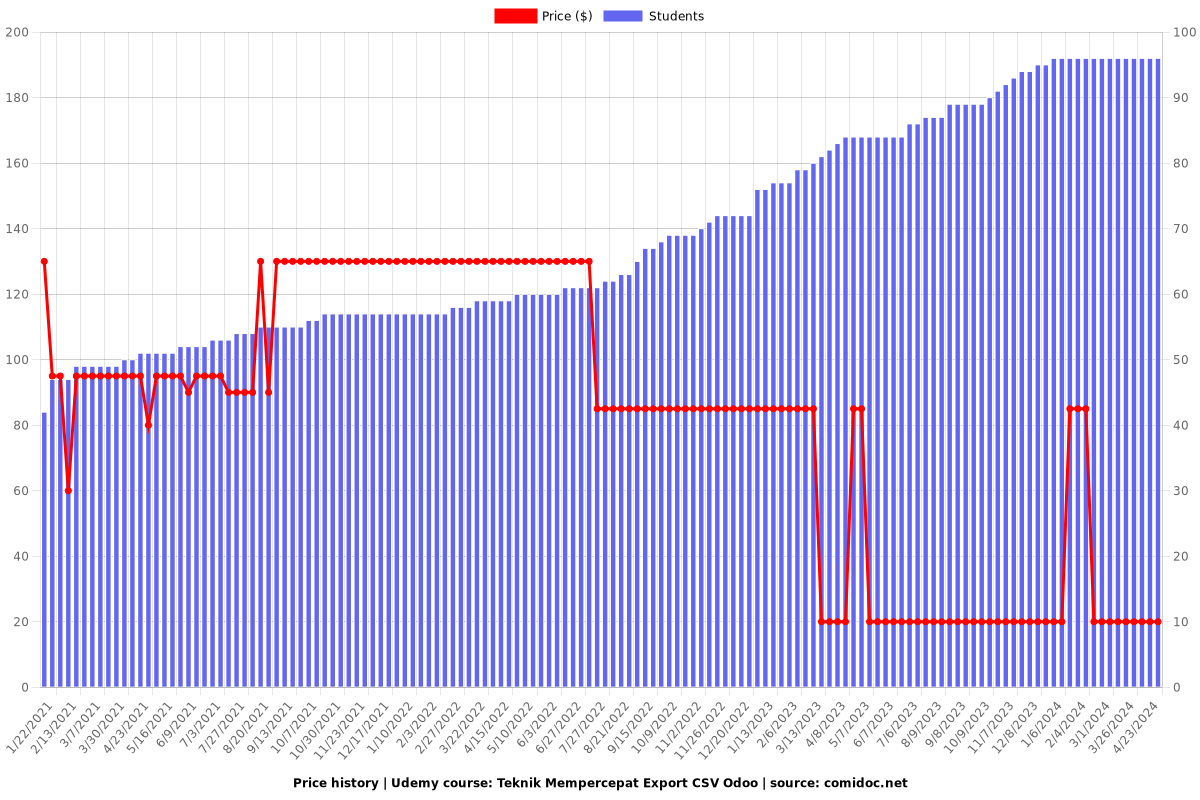 Teknik Mempercepat Export CSV Odoo - Price chart