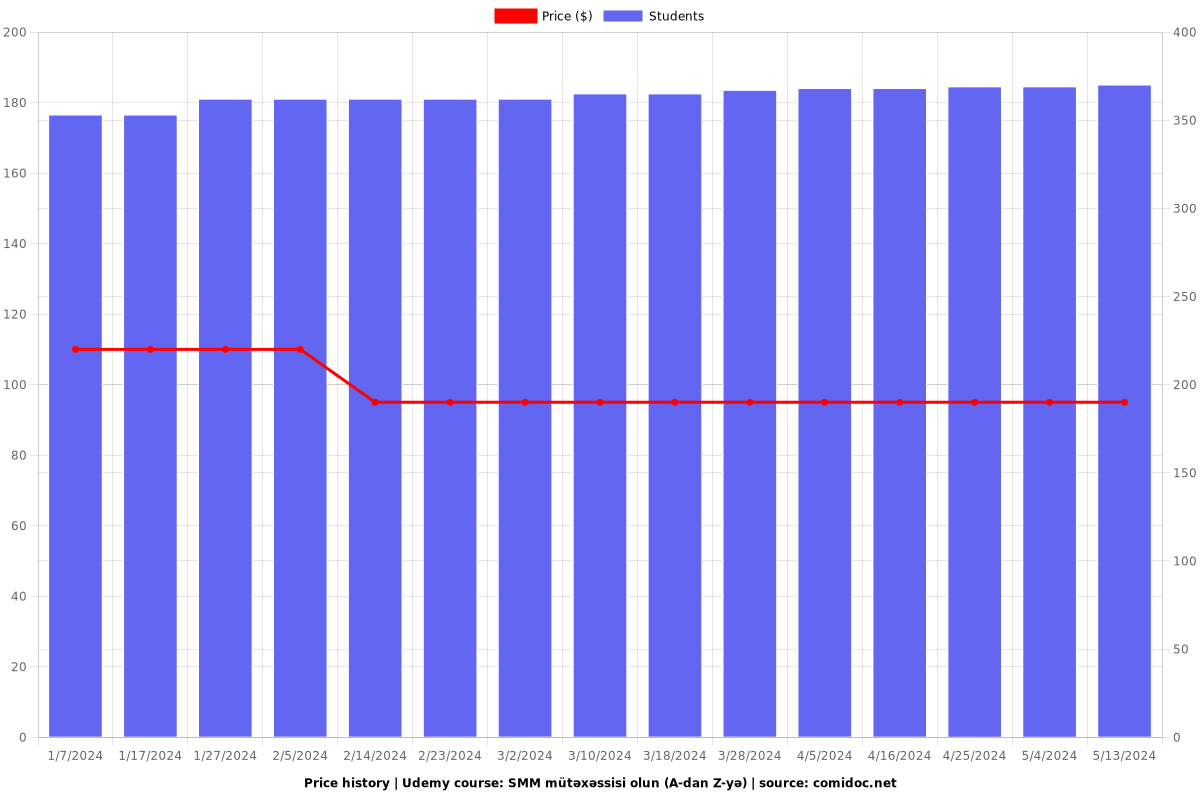 SMM mütəxəssisi olun (A-dan Z-yə) - Price chart