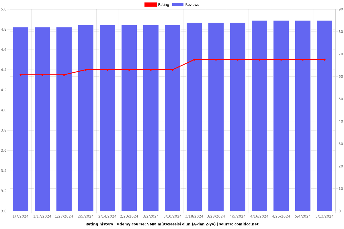 SMM mütəxəssisi olun (A-dan Z-yə) - Ratings chart