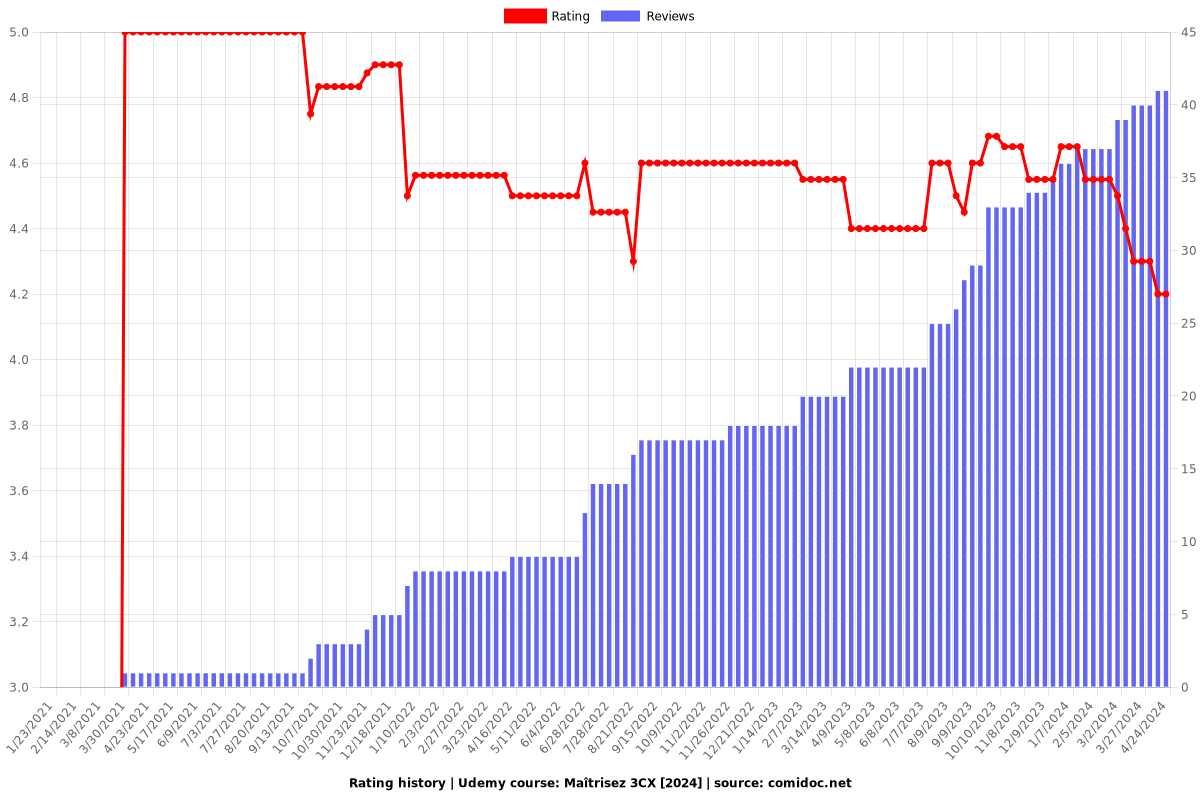 Maîtrisez 3CX [2024] - Ratings chart